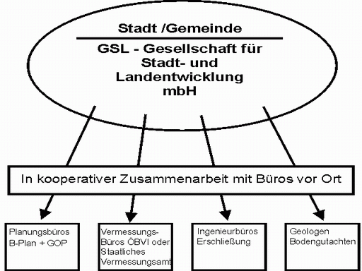 Grafik Baulandentwicklung